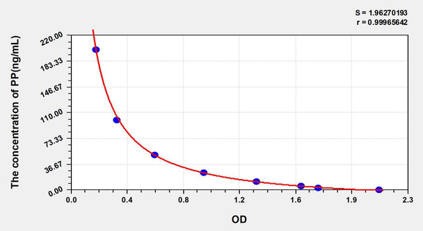 Rat PP (Pepsin) ELISA Kit (AEKE03894)
