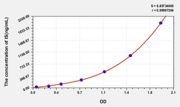 Mouse IS (serum indoxyl sulfate) ELISA Kit (AEKE03913)