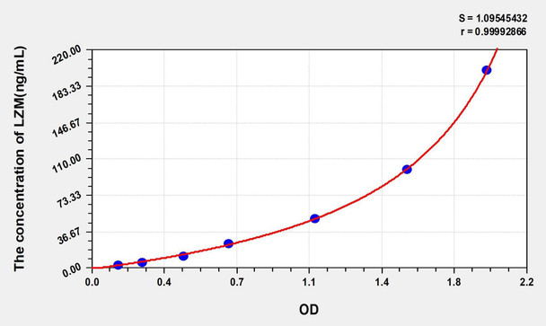 Zebrafish LZM (Lysozyme) ELISA Kit (AEKE03915)