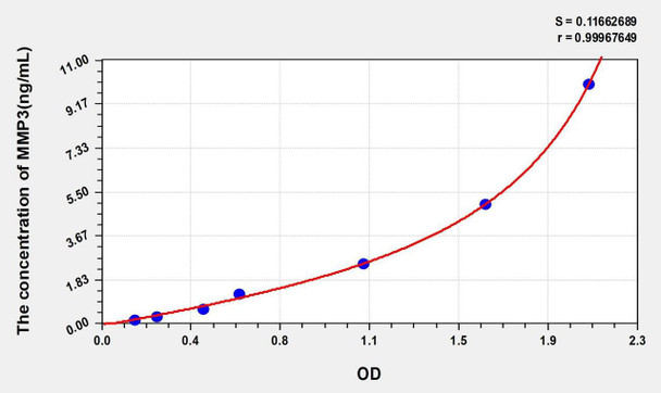 Guinea pig MMP3 (Matrix Metalloproteinase 3) ELISA Kit (AEKE03916)
