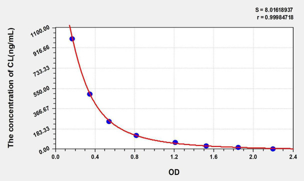 Rat CL (Cardiolipin) ELISA Kit (AEKE03922)
