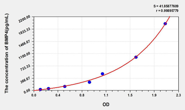 Mouse BMP4 (Bone Morphogenetic Protein 4) ELISA Kit (AEKE03925)