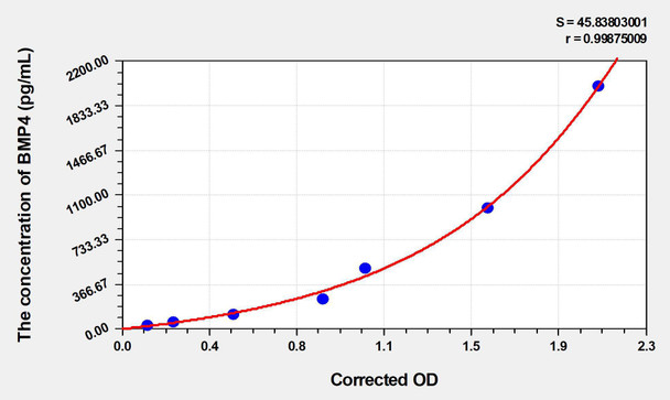 Mouse BMP4 (Bone Morphogenetic Protein 4) ELISA (Small Sample Volume) (AEKE03926)