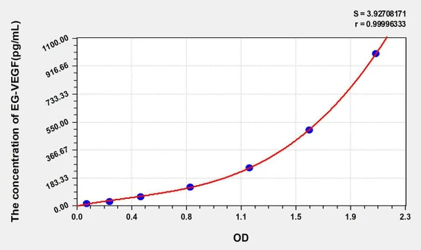 Human EG-VEGF (Endocrine Gland Derived Vascular Endothelial Growth Factor) ELISA Kit (AEKE03928)