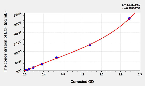 Mouse ECF (Eosinophil Chemotactic Factor) ELISA (Small Sample Volume) (AEKE03961)
