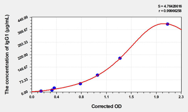 Rat IgG1 (Immunoglobulin G1) ELISA Kit (AEKE03966)