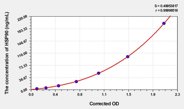 Rat HSP90 (Heat Shock Protein 90) ELISA Kit (AEKE03991)
