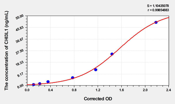Human CHI3L1 (Chitinase-3-Like Protein 1) ELISA Kit (AEKE03993)