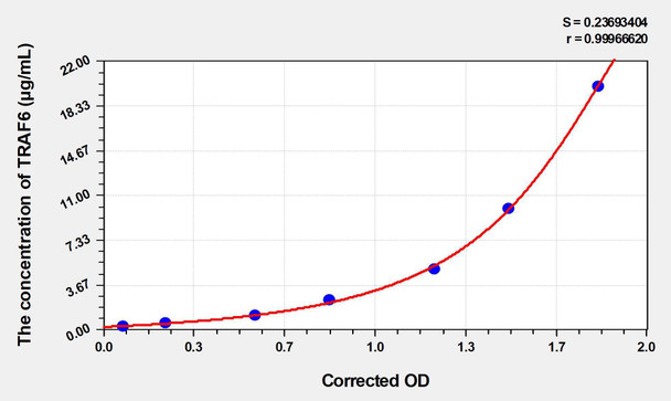 Rat TRAF6 (TNF Receptor Associated Factor 6) ELISA (Small Sample Volume) (AEKE04000)