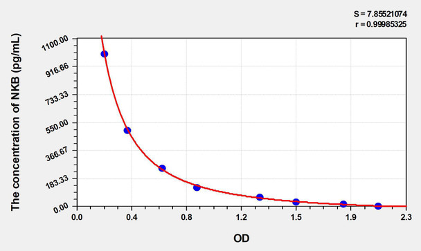 Rat NKB (Neurokinin B) ELISA Kit (AEKE04004)