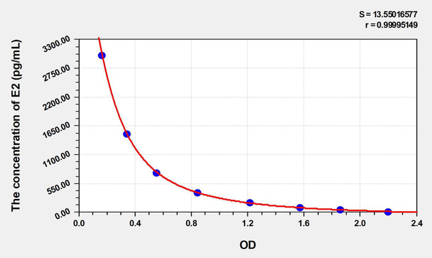 Human E2 (Estradiol) ELISA Kit (AEKE04017)
