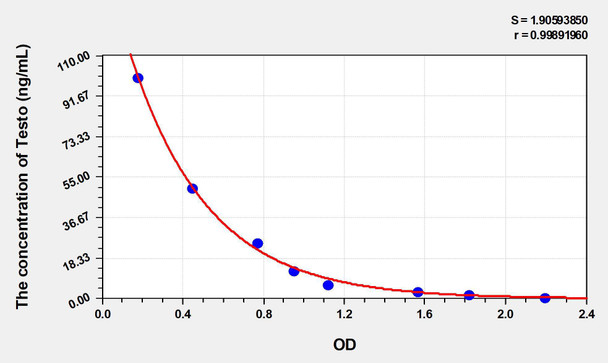 Pig Testo (Testosterone) ELISA Kit (AEKE04021)