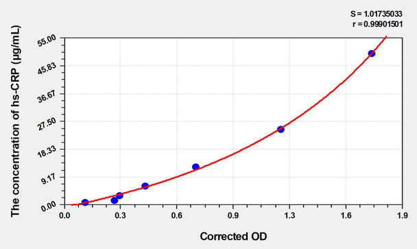 Rat hs-CRP (High Sensitivity C Reactive Protein) ELISA Kit (AEKE04046)