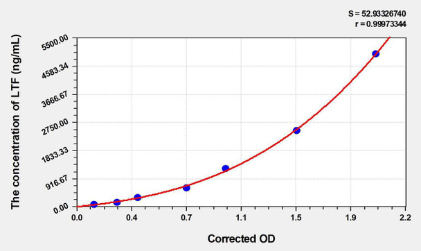Human LTF (Lactoferrin) ELISA Kit (AEKE04051)