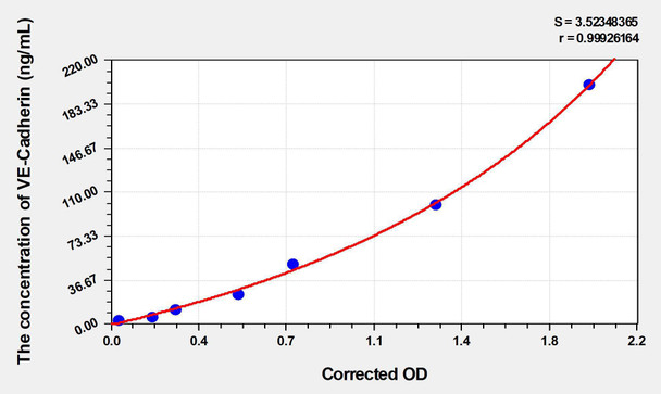 Human VE-Cadherin (Vascular Endothelial Cadherin) ELISA Kit (AEKE04060)