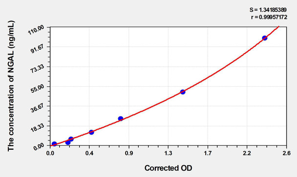 Mouse NGAL (Neutrophil Gelatinase Associated Lipocalin) ELISA Kit (AEKE04061)