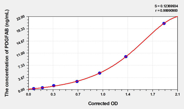 Human PDGFAB (Platelet Derived Growth Factor AB) ELISA Kit (AEKE04066)