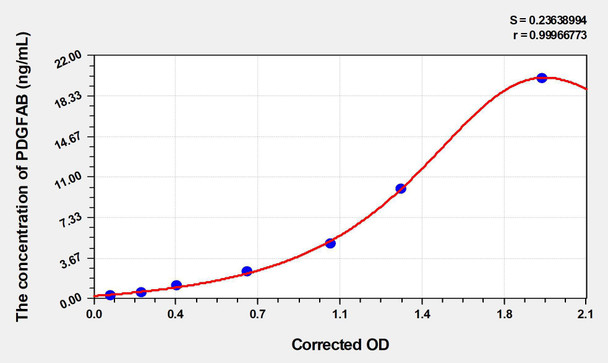 Human PDGFAB (Platelet Derived Growth Factor AB) ELISA (Small Sample Volume) (AEKE04067)