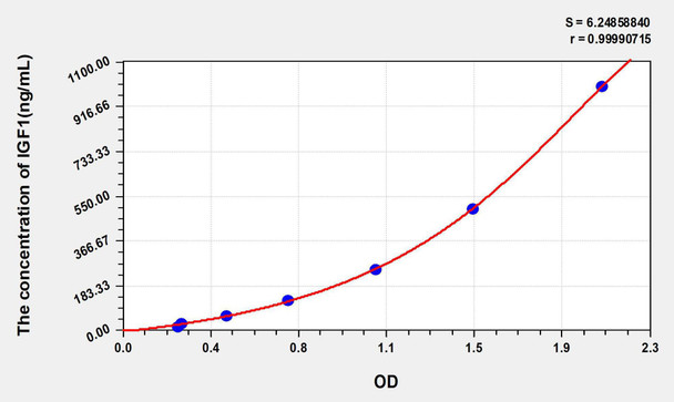 Human IGF1 (Insulin Like Growth Factor 1) ELISA Kit (AEKE04079)