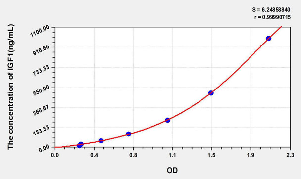 Human IGF1 (Insulin Like Growth Factor 1) ELISA Kit (AEKE04079)