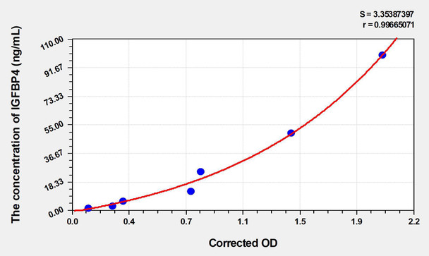 Human IGFBP4 (Insulin Like Growth Factor Binding Protein 4) ELISA Kit (AEKE04085)
