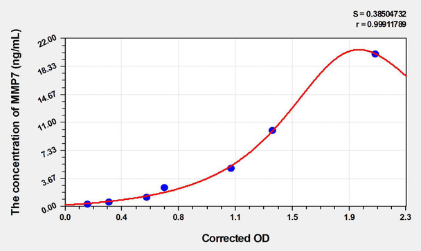 Human MMP7 (Matrix Metalloproteinase 7) ELISA Kit (AEKE04086)