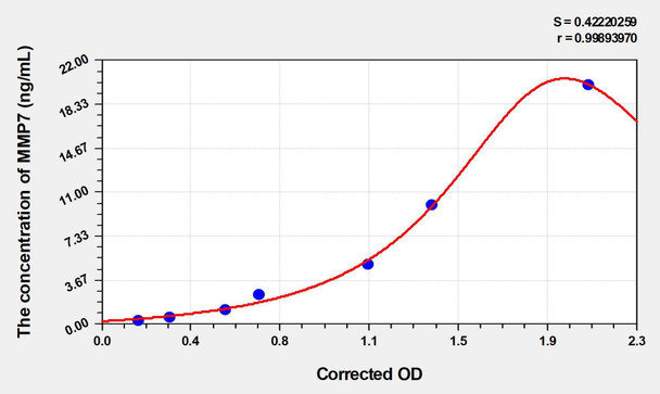 Human MMP7 (Matrix Metalloproteinase 7) ELISA (Small Sample Volume) (AEKE04087)