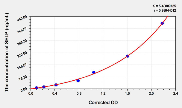 Mouse SELP (Selectin, Platelet) ELISA (Small Sample Volume) (AEKE04093)
