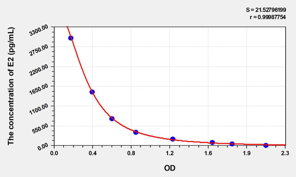 E2 (Estradiol) ELISA Kit (AEKE04094)