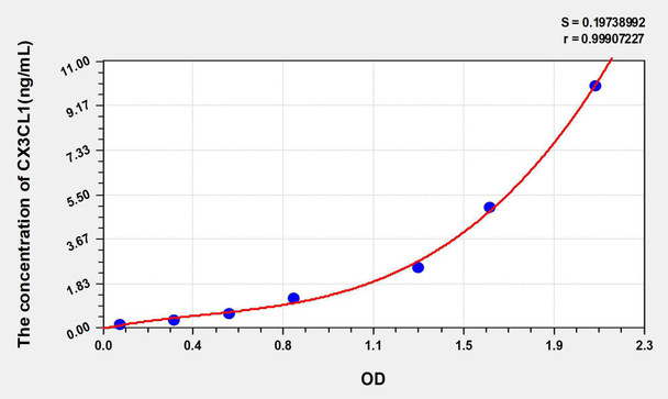 Mouse CX3CL1 (Chemokine C-X3-C-Motif Ligand 1) ELISA Kit (AEKE04105)