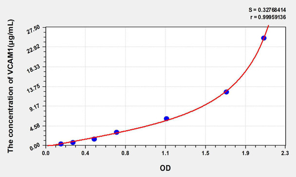 Mouse VCAM1 (Vascular Cell Adhesion Molecule 1) ELISA Kit (AEKE04111)