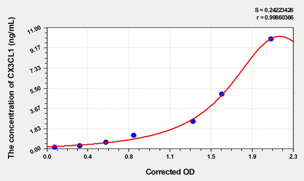 Mouse CX3CL1 (Chemokine C-X3-C-Motif Ligand 1) ELISA (Small Sample Volume) (AEKE04119)