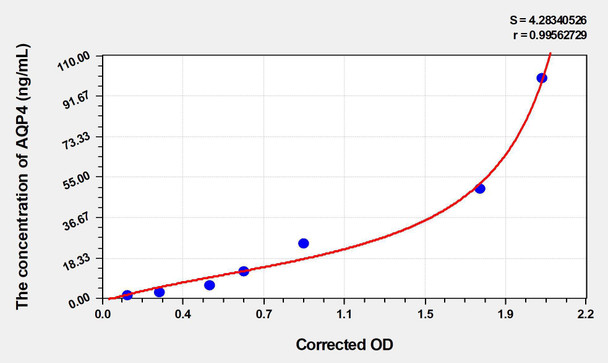 Mouse AQP4 (Aquaporin 4) ELISA Kit (AEKE04170)