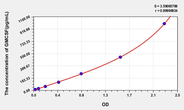 Mouse GMCSF (Colony Stimulating Factor 2, Granulocyte Macrophage) ELISA Kit (AEKE04182)