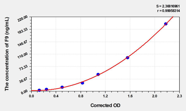 Human F9 (Coagulation Factor IX) ELISA Kit (AEKE04187)