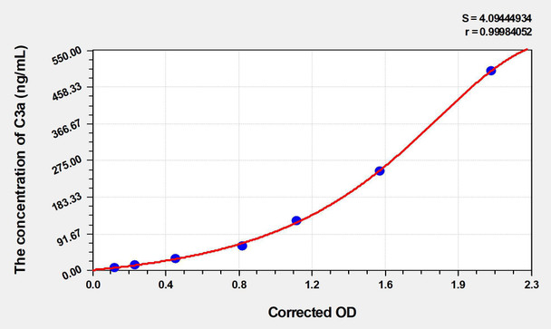 Rat C3a (Complement Component 3a) ELISA Kit (AEKE04193)