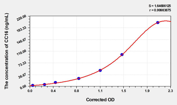Rat CC16 (Clara Cell Protein 16) ELISA Kit (AEKE04206)