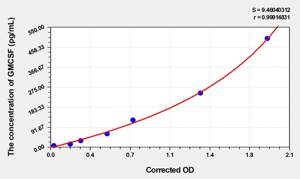 Rat GMCSF (Colony Stimulating Factor 2, Granulocyte Macrophage) ELISA (Small Sample Volume) (AEKE04214)