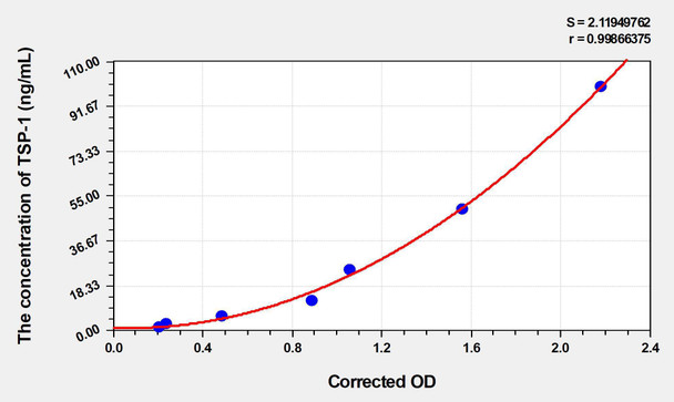 Human TSP-1 (Thrombospondin-1) ELISA Kit (AEKE04218)