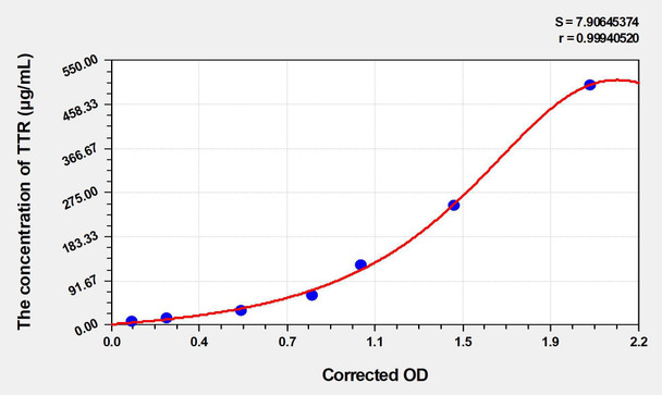 Human TTR (Transthyretin) ELISA (Small Sample Volume) (AEKE04259)