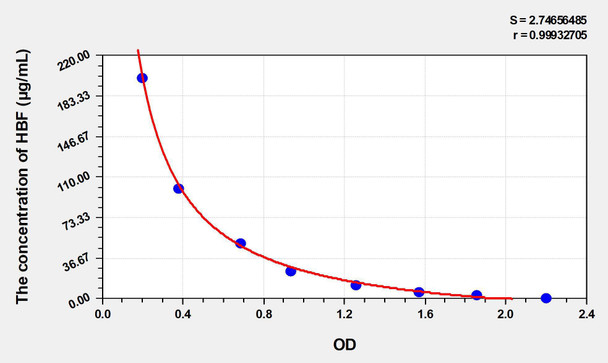 Human HBF (Fetal Hemoglobin) ELISA Kit (AEKE04260)