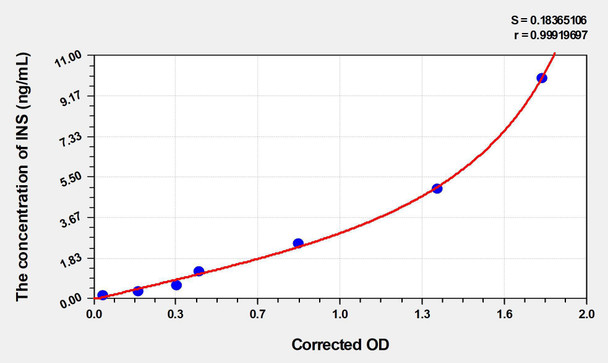 Mouse INS (Insulin) ELISA Kit (AEKE04261)