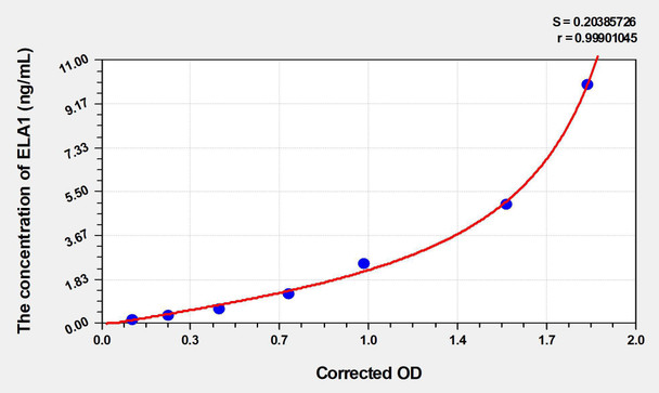 Human ELA1 (Elastase 1, Pancreatic) ELISA Kit (AEKE04265)