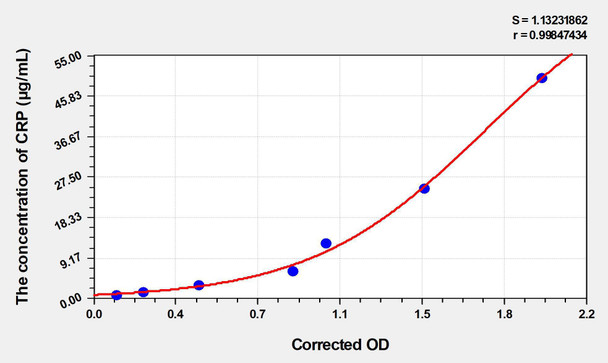 Rabbit CRP (C Reactive Protein) ELISA Kit (AEKE04275)