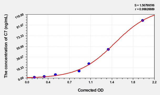 Human C7 (Complement Component 7) ELISA Kit (AEKE04290)
