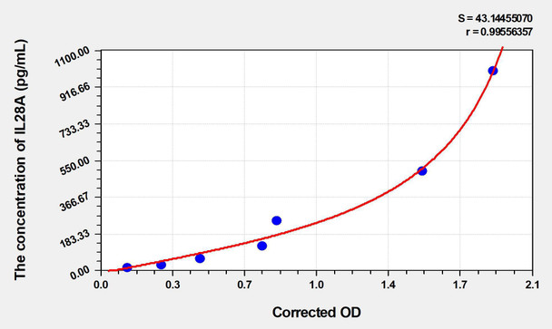 Human IL28A (Interleukin 28A) ELISA Kit (AEKE04295)