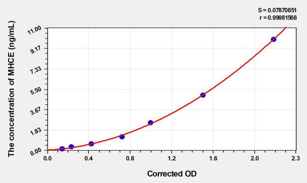 Human MHCE (Major Histocompatibility Complex Class I E) ELISA Kit (AEKE04301)