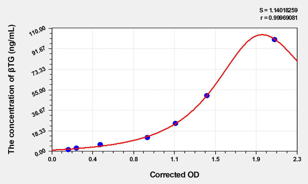 Human betaTG (Beta-Thromboglobulin) ELISA (Small Sample Volume) (AEKE04306)