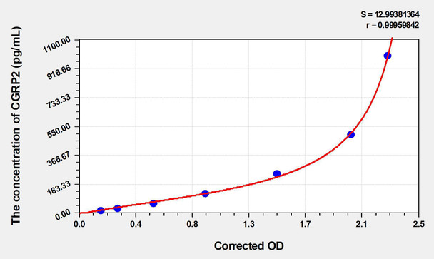 Human CGRP2 (Calcitonin Gene Related Peptide 2) ELISA (Small Sample Volume) (AEKE04313)