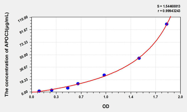 Human APOC3 (Apolipoprotein C3) ELISA Kit (AEKE04318)